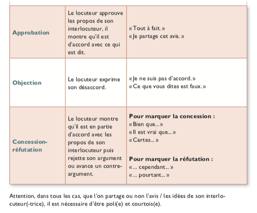 Extrait de la fiche-outil « Comment argumentée à l'oral et à l'écrit ? » issue du manuel Instants Français 6e-7e TQ/P publié aux éditions Érasme
